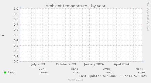 Ambient temperature