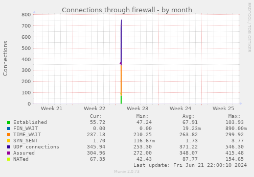 Connections through firewall