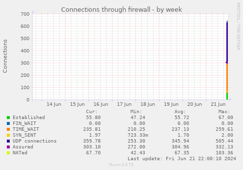 Connections through firewall