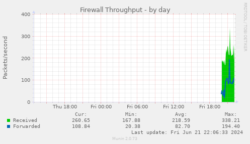 Firewall Throughput