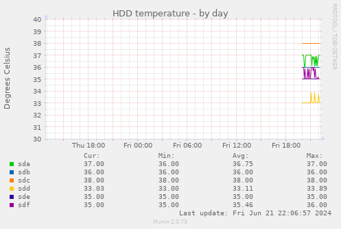 HDD temperature