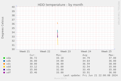 HDD temperature