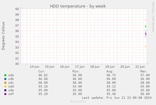 HDD temperature