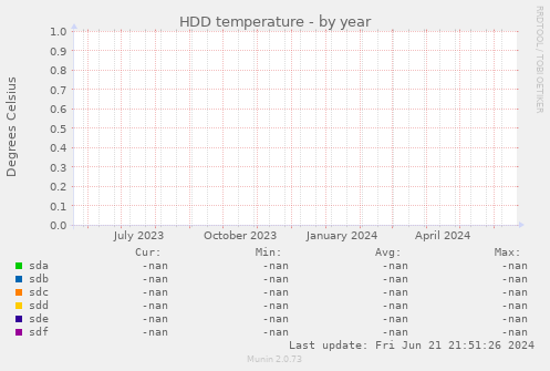 HDD temperature