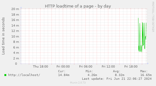 HTTP loadtime of a page