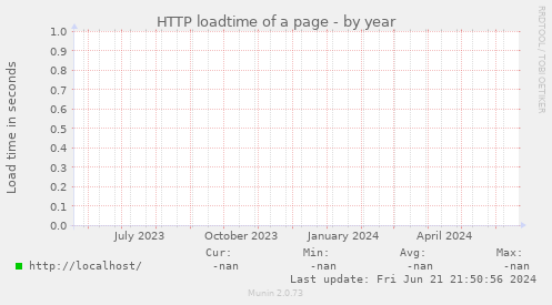 HTTP loadtime of a page
