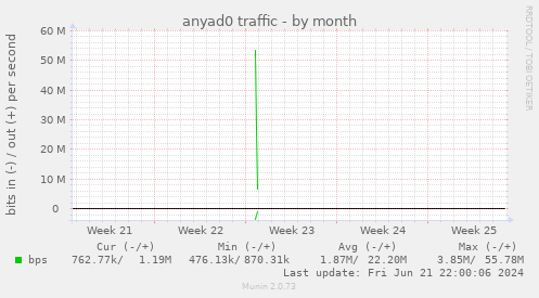 anyad0 traffic