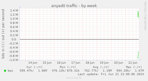 anyad0 traffic