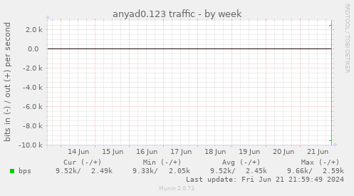 anyad0.123 traffic