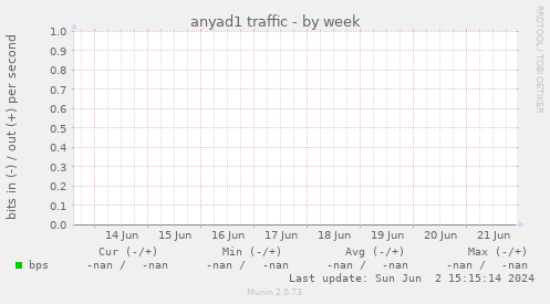 anyad1 traffic