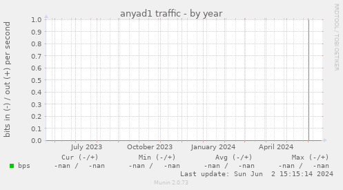 anyad1 traffic