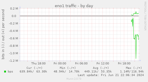 eno1 traffic