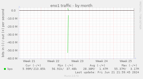 eno1 traffic