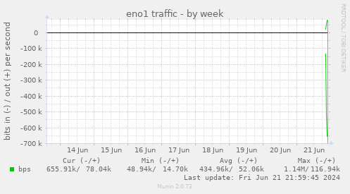 eno1 traffic