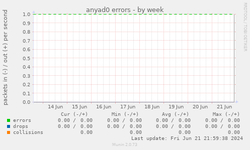 anyad0 errors