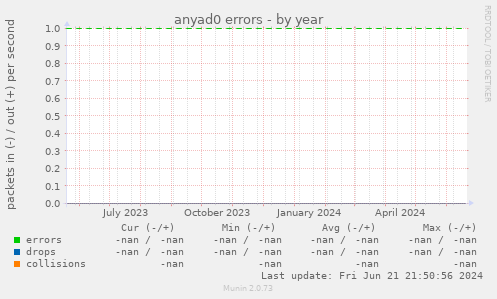 anyad0 errors