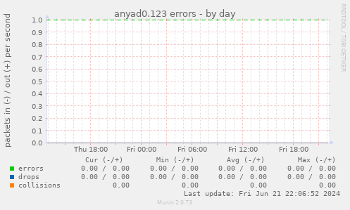 anyad0.123 errors