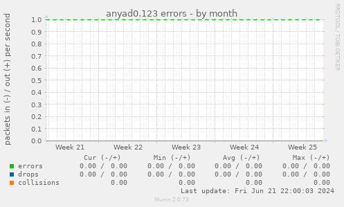 anyad0.123 errors