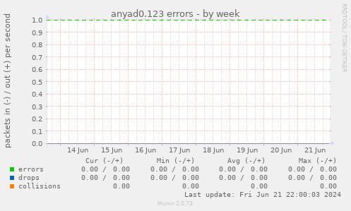 anyad0.123 errors