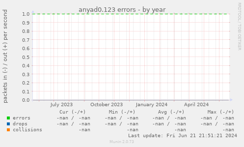 anyad0.123 errors