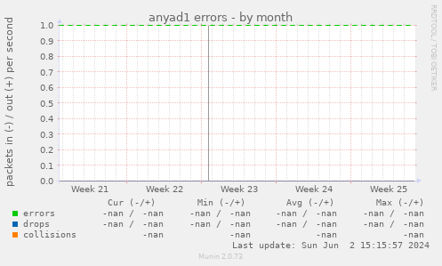 anyad1 errors