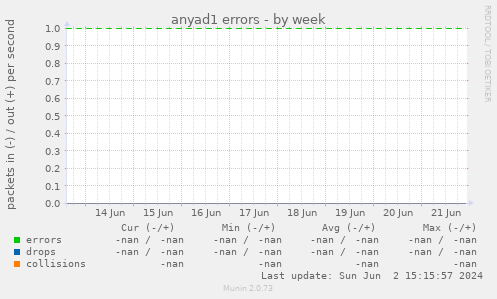 anyad1 errors