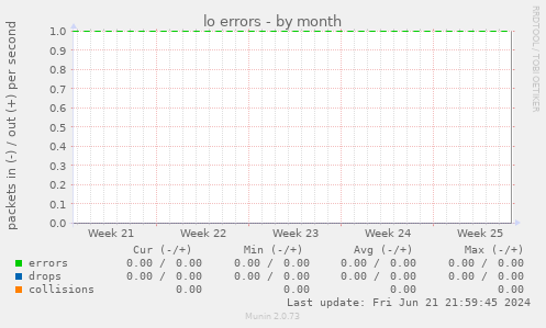 lo errors
