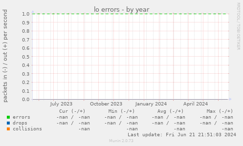 lo errors
