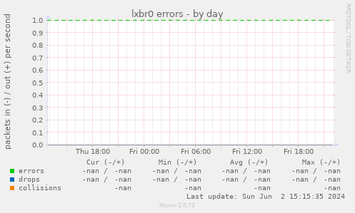 lxbr0 errors