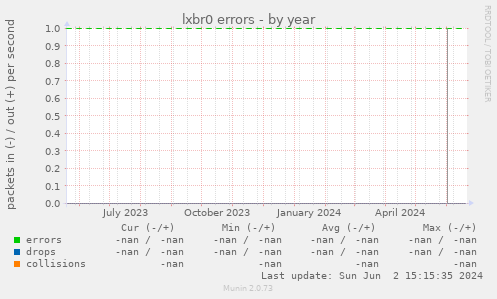 lxbr0 errors