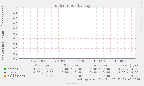 tun0 errors