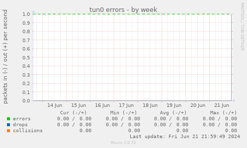 tun0 errors