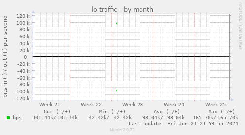 lo traffic