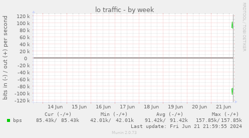 lo traffic
