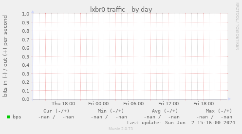 lxbr0 traffic