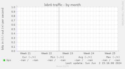 lxbr0 traffic