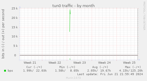 tun0 traffic