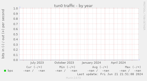 tun0 traffic