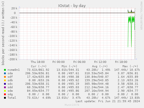 IOstat
