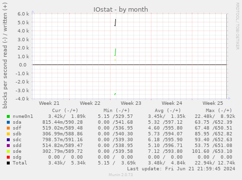 IOstat