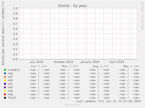IOstat