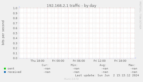 192.168.2.1 traffic