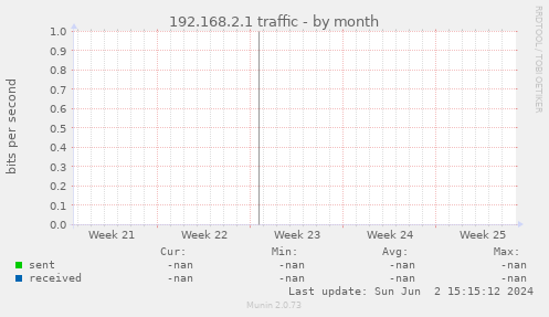 192.168.2.1 traffic