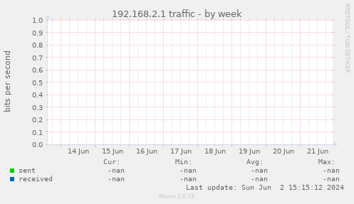 192.168.2.1 traffic