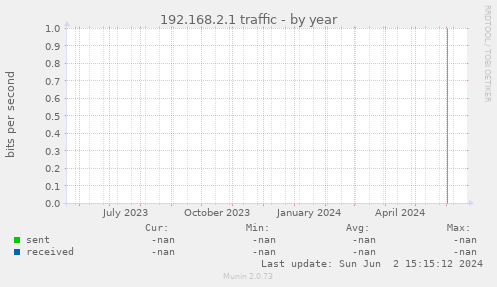 192.168.2.1 traffic