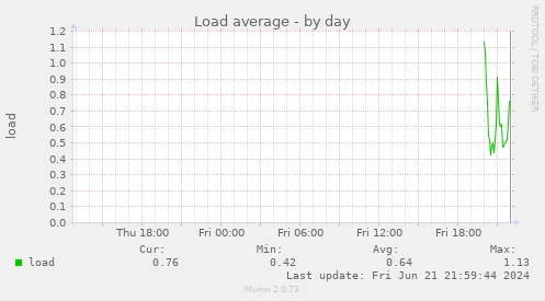 Load average