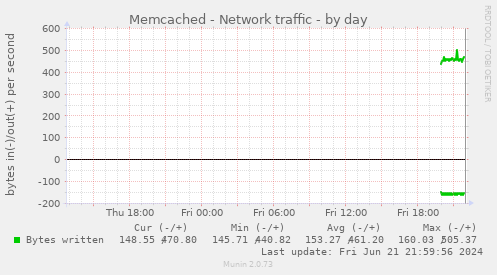 Memcached - Network traffic
