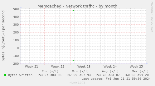 Memcached - Network traffic