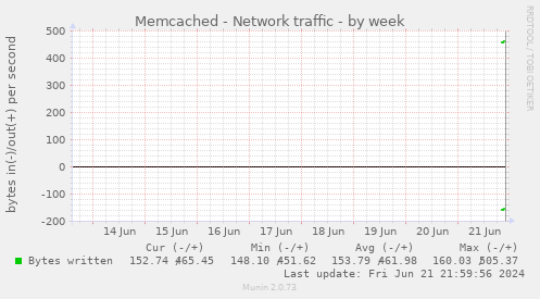 Memcached - Network traffic