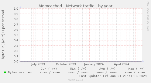 Memcached - Network traffic